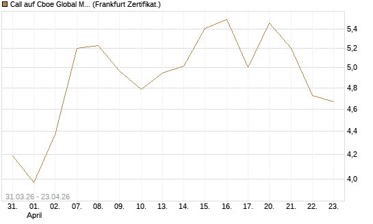 Call auf Cboe Global Markets Inc [UBS AG (London)] Chart