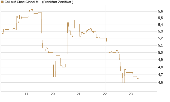 Call auf Cboe Global Markets Inc [UBS AG (London)] Chart