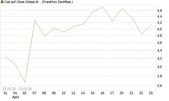 Call auf Cboe Global Markets Inc [UBS AG (London)] Chart