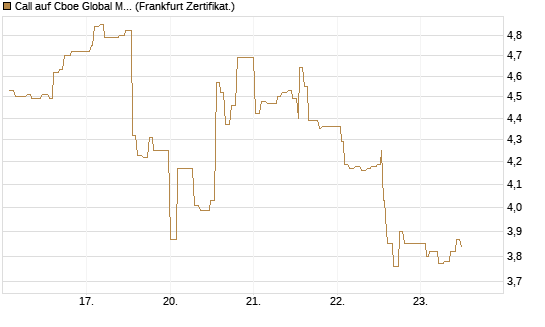 Call auf Cboe Global Markets Inc [UBS AG (London)] Chart
