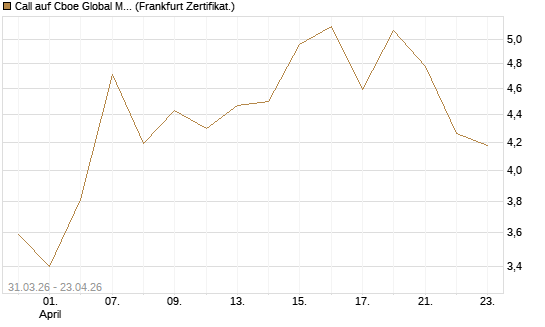 Call auf Cboe Global Markets Inc [UBS AG (London)] Chart