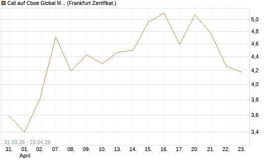Call auf Cboe Global Markets Inc [UBS AG (London)] Chart