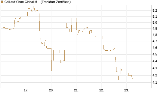 Call auf Cboe Global Markets Inc [UBS AG (London)] Chart