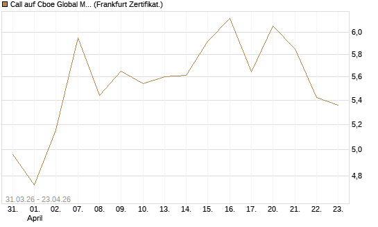 Call auf Cboe Global Markets Inc [UBS AG (London)] Chart