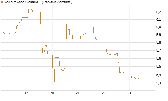 Call auf Cboe Global Markets Inc [UBS AG (London)] Chart