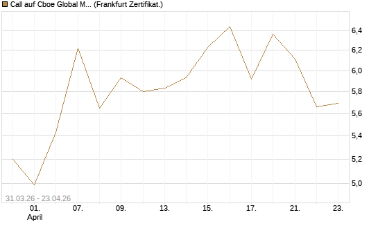 Call auf Cboe Global Markets Inc [UBS AG (London)] Chart