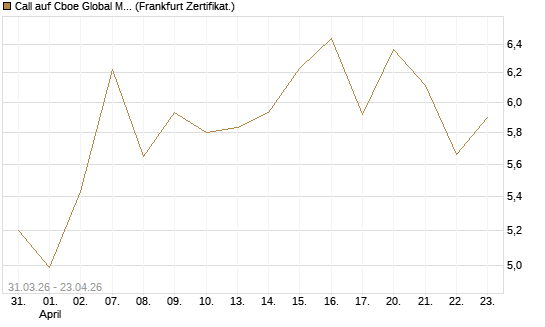 Call auf Cboe Global Markets Inc [UBS AG (London)] Chart