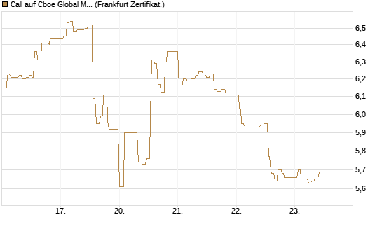 Call auf Cboe Global Markets Inc [UBS AG (London)] Chart