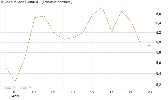 Call auf Cboe Global Markets Inc [UBS AG (London)] Chart