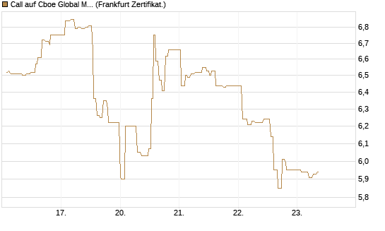 Call auf Cboe Global Markets Inc [UBS AG (London)] Chart