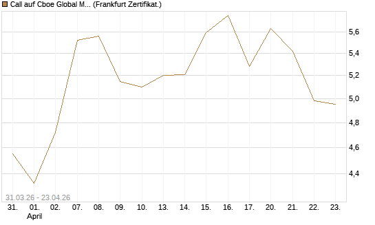 Call auf Cboe Global Markets Inc [UBS AG (London)] Chart