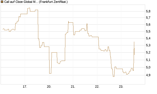 Call auf Cboe Global Markets Inc [UBS AG (London)] Chart