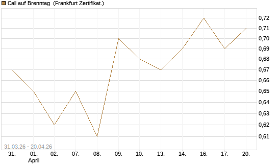 Call auf Brenntag [UBS AG (London)] Chart