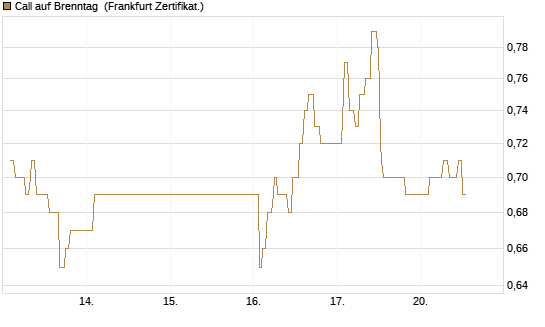 Call auf Brenntag [UBS AG (London)] Chart