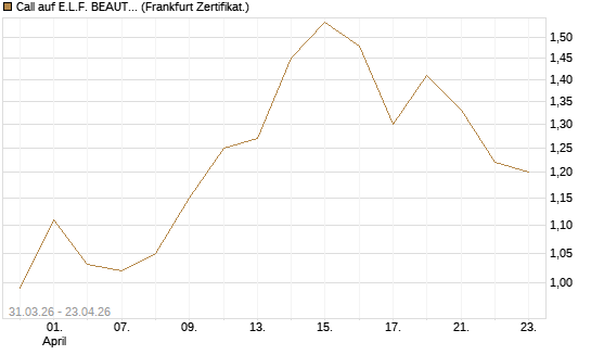 Call auf E.L.F. BEAUTY INC   Chart