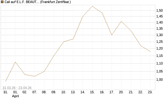 Call auf E.L.F. BEAUTY INC   Chart