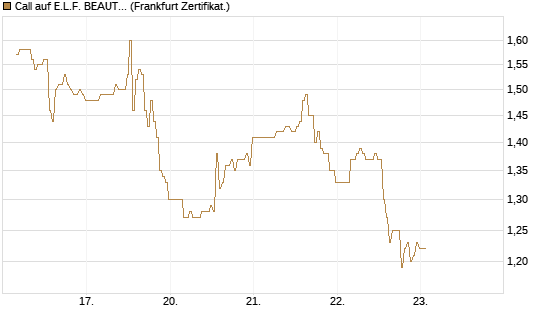 Call auf E.L.F. BEAUTY INC   Chart