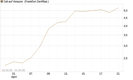 Call auf Amazon [BNP Paribas Emissions- und Handelsges.] Chart