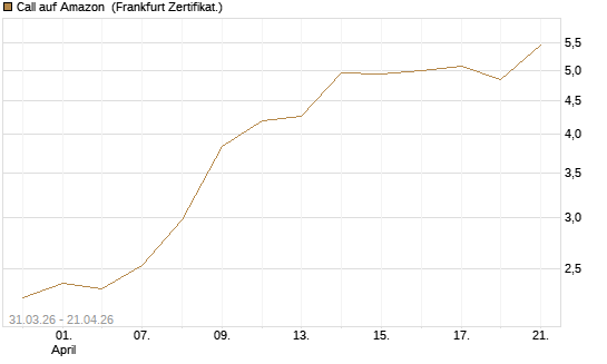 Call auf Amazon [BNP Paribas Emissions- und Handelsges.] Chart