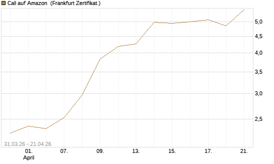 Call auf Amazon [BNP Paribas Emissions- und Handelsges.] Chart
