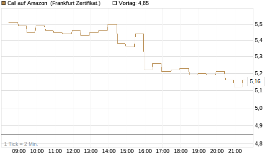 Call auf Amazon [BNP Paribas Emissions- und Handelsges.] Chart