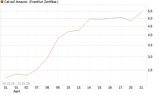 Call auf Amazon [BNP Paribas Emissions- und Handelsges.] Chart