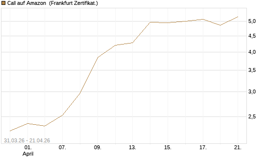 Call auf Amazon [BNP Paribas Emissions- und Handelsges.] Chart