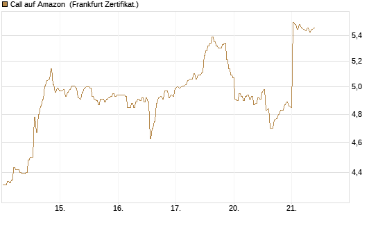 Call auf Amazon [BNP Paribas Emissions- und Handelsges.] Chart