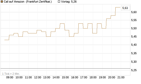 Call auf Amazon [BNP Paribas Emissions- und Handelsges.] Chart