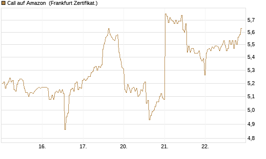 Call auf Amazon [BNP Paribas Emissions- und Handelsges.] Chart