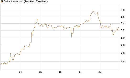 Call auf Amazon [BNP Paribas Emissions- und Handelsges.] Chart