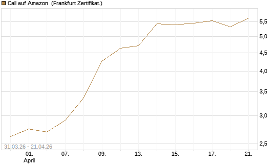 Call auf Amazon [BNP Paribas Emissions- und Handelsges.] Chart
