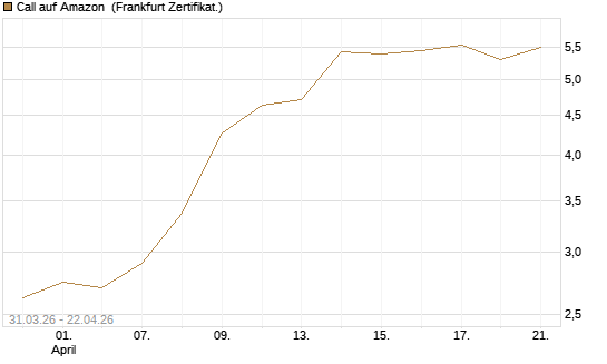Call auf Amazon [BNP Paribas Emissions- und Handelsges.] Chart