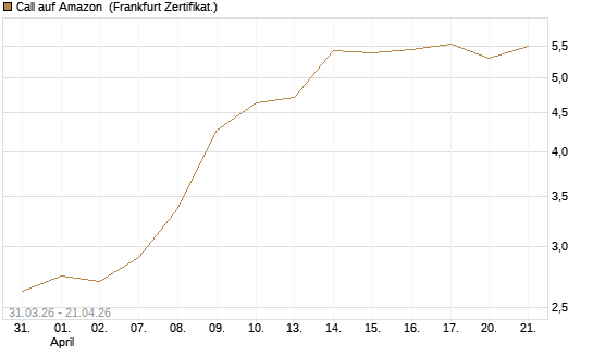 Call auf Amazon [BNP Paribas Emissions- und Handelsges.] Chart