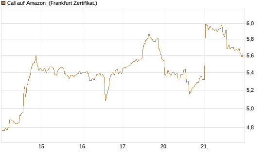 Call auf Amazon [BNP Paribas Emissions- und Handelsges.] Chart