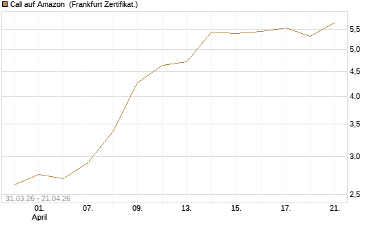 Call auf Amazon [BNP Paribas Emissions- und Handelsges.] Chart