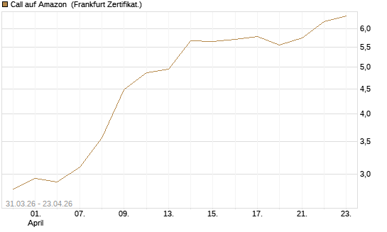 Call auf Amazon [BNP Paribas Emissions- und Handelsges.] Chart