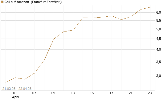 Call auf Amazon [BNP Paribas Emissions- und Handelsges.] Chart