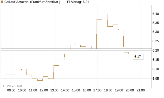 Call auf Amazon [BNP Paribas Emissions- und Handelsges.] Chart