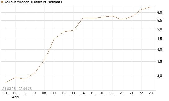 Call auf Amazon [BNP Paribas Emissions- und Handelsges.] Chart