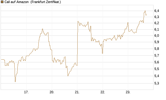 Call auf Amazon [BNP Paribas Emissions- und Handelsges.] Chart