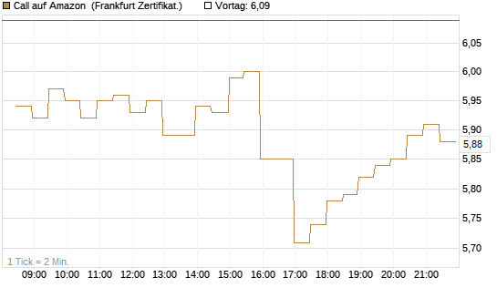 Call auf Amazon [BNP Paribas Emissions- und Handelsges.] Chart