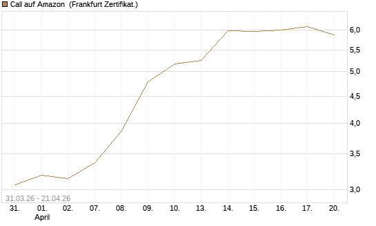 Call auf Amazon [BNP Paribas Emissions- und Handelsges.] Chart