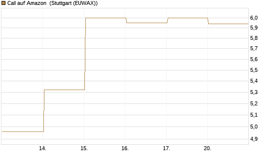 Call auf Amazon [BNP Paribas Emissions- und Handelsges.] Chart