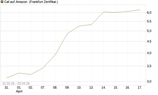 Call auf Amazon [BNP Paribas Emissions- und Handelsges.] Chart