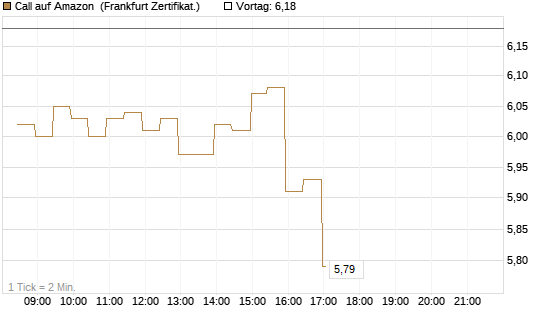 Call auf Amazon [BNP Paribas Emissions- und Handelsges.] Chart