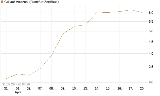 Call auf Amazon [BNP Paribas Emissions- und Handelsges.] Chart