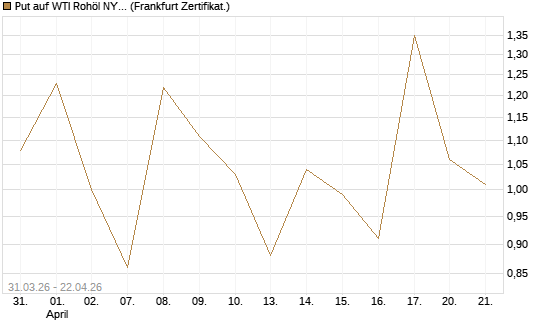 Put auf WTI Rohöl NYMEX 06/26 [Vontobel] Chart