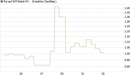 Put auf WTI Rohöl NYMEX 06/26 [Vontobel] Chart