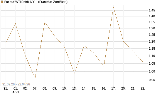 Put auf WTI Rohöl NYMEX 06/26 [Vontobel] Chart